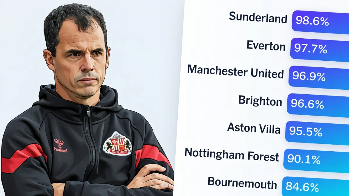 Сандерленд лидирует в рейтинге — «Сандерленд» возглавил рейтинг оптимизма АПЛ, фанаты «Челси» и «Тоттенхэма» в депрессии